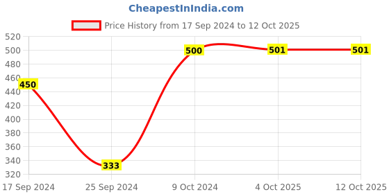 myntra.com Arrabi Metallic Oxidised Kundan Studded Maang Tikka & Earrings Set arrabi Price History Graph from 17 Sep 2024 to 11 Oct 2025