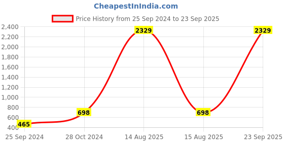 myntra.com Arrabi Metallic-Toned Oxidized Jewelry Set arrabi Price History Graph from 25 Sep 2024 to 23 Sep 2025