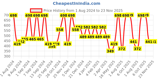 myntra.com Arrabi Multi Cartoon TC Cotton Blend 6 Seater Table Cover arrabi Price History Graph from 1 Aug 2024 to 22 Nov 2025