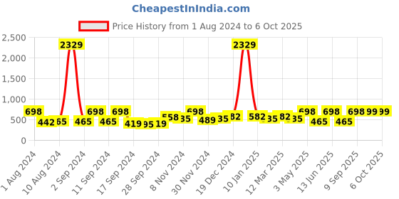 myntra.com Arrabi Multi Checks 300TC Cotton Blend Single Size Fitted Bedsheet with 1 Pillow Cover arrabi Price History Graph from 1 Aug 2024 to 6 Oct 2025