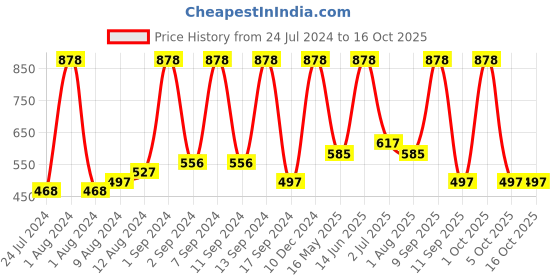 myntra.com Arrabi Multi Color Striped 300 TC Double King Bedsheet with 2 Pillow Covers arrabi Price History Graph from 24 Jul 2024 to 15 Oct 2025