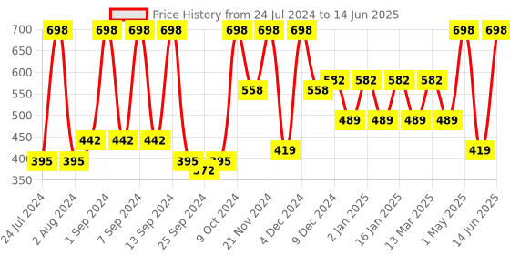 myntra.com Arrabi Multi-Coloured Printed 8 Seater Table Cover arrabi Price History Graph from 24 Jul 2024 to 14 Jun 2025