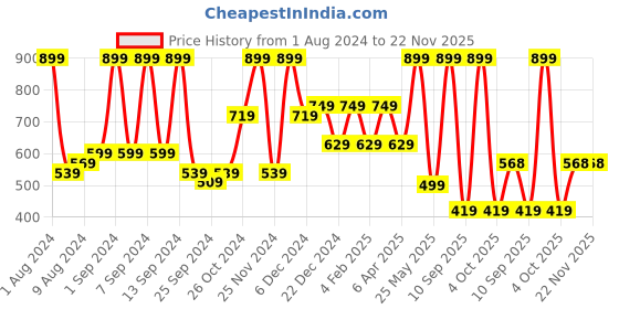 myntra.com Arrabi Multi Floral 6 Seater Table Cover arrabi Price History Graph from 1 Aug 2024 to 21 Nov 2025