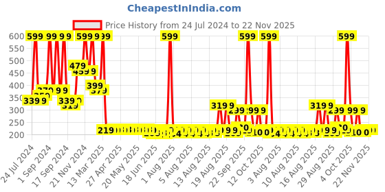 myntra.com Arrabi Multi Stripes 6-Seater Table Cover arrabi Price History Graph from 24 Jul 2024 to 22 Nov 2025