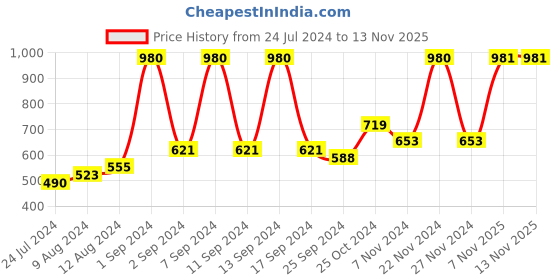 myntra.com Arrabi Multicolored Set of 6 Printed Diwan Set arrabi Price History Graph from 24 Jul 2024 to 13 Nov 2025
