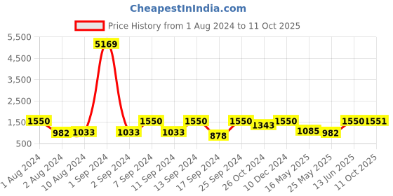 myntra.com Arrabi Multicoloured 300 TC 2 King Bedsheet with 4 Pillow Covers arrabi Price History Graph from 1 Aug 2024 to 11 Oct 2025