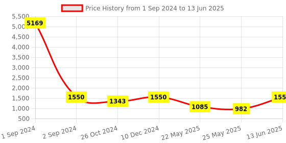myntra.com Arrabi Multicoloured 300 TC 2 King Bedsheet with 4 Pillow Covers arrabi Price History Graph from 1 Sep 2024 to 13 Jun 2025