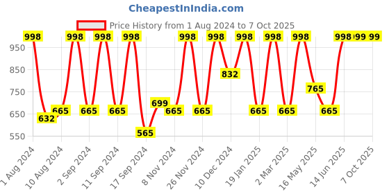 myntra.com Arrabi Multicoloured 300 TC Single Bedsheet with 1 Pillow Covers arrabi Price History Graph from 1 Aug 2024 to 6 Oct 2025
