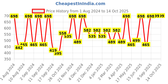 myntra.com Arrabi Multicoloured 300 TC Single Bedsheet with 1 Pillow Covers arrabi Price History Graph from 1 Aug 2024 to 13 Oct 2025