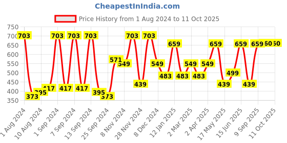myntra.com Arrabi Multicoloured 300 TC Single Bedsheet with 1 Pillow Covers arrabi Price History Graph from 1 Aug 2024 to 10 Oct 2025