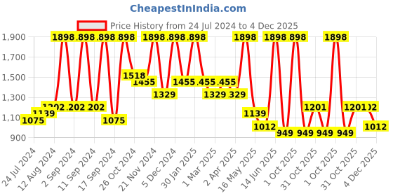 myntra.com Arrabi Multicoloured 300 TC Super King Ethnic Motifs Cotton Bedsheet with 2 Pillow Covers arrabi Price History Graph from 24 Jul 2024 to 4 Dec 2025