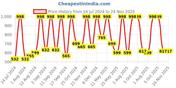 myntra.com Arrabi Multicoloured 300 TC Super King Geometric Bedsheet with 2 Pillow Covers arrabi Price History Graph from 24 Jul 2024 to 24 Nov 2025