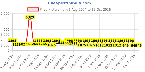 myntra.com Arrabi Multicoloured 300 TC Super King Striped Bedsheet with 2 Pillow Covers arrabi Price History Graph from 1 Aug 2024 to 13 Oct 2025