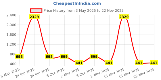 myntra.com Arrabi Multicoloured & Blue Floral 350 TC Single Bedsheet with 1 Pillow Covers arrabi Price History Graph from 3 May 2025 to 22 Nov 2025