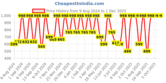myntra.com Arrabi Multicoloured & Blue Striped 300 TC King Bedsheet with 2 Pillow Covers arrabi Price History Graph from 9 Aug 2024 to 30 Nov 2025
