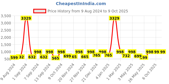 myntra.com Arrabi Multicoloured & Peach-Coloured Geometric 300 TC King Bedsheet with 2 Pillow Covers arrabi Price History Graph from 9 Aug 2024 to 9 Oct 2025