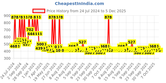 myntra.com Arrabi Multicoloured & Pink Ethnic Motifs 300 TC King Bedsheet with 2 Pillow Covers arrabi Price History Graph from 24 Jul 2024 to 4 Dec 2025