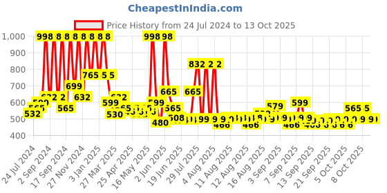 myntra.com Arrabi Multicoloured Cotton Blend Double King Size Fitted Bedsheet with 2 Pillow Covers arrabi Price History Graph from 24 Jul 2024 to 12 Oct 2025