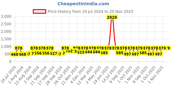 myntra.com Arrabi Multicoloured Ethnic Motifs 300 TC King Bedsheet with 2 Pillow Covers arrabi Price History Graph from 24 Jul 2024 to 20 Nov 2025