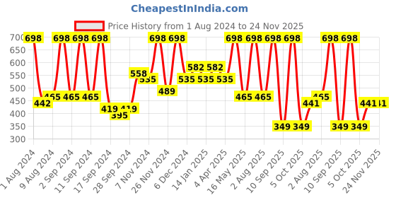 myntra.com Arrabi Multicoloured Ethnic Motifs 300 TC Single Bedsheet with 1 Pillow Covers arrabi Price History Graph from 1 Aug 2024 to 23 Nov 2025