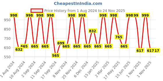 myntra.com Arrabi Multicoloured Ethnic Motifs 300 TC Single Bedsheet with 1 Pillow Covers arrabi Price History Graph from 1 Aug 2024 to 23 Nov 2025