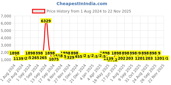 myntra.com Arrabi Multicoloured Ethnic Motifs 300 TC Super King Bedsheet with 2 Pillow Covers arrabi Price History Graph from 1 Aug 2024 to 22 Nov 2025
