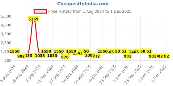 myntra.com Arrabi Multicoloured Floral 300 TC 2 King Bedsheet with 4 Pillow Covers arrabi Price History Graph from 1 Aug 2024 to 30 Nov 2025