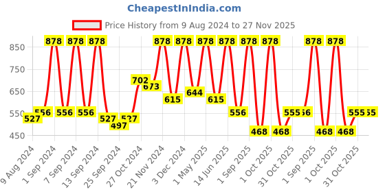 myntra.com Arrabi Multicoloured Floral 300 TC King Bedsheet with 2 Pillow Covers arrabi Price History Graph from 9 Aug 2024 to 27 Nov 2025