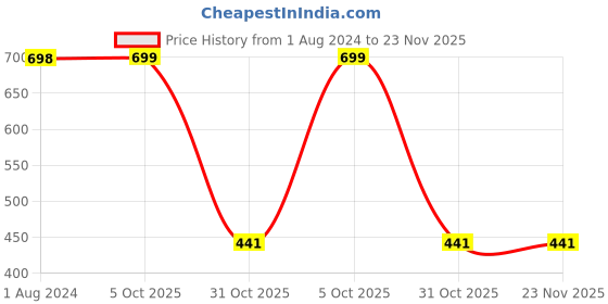 myntra.com Arrabi Multicoloured Floral 300 TC Polycotton 1 Single Bedsheet with 1 Pillow Covers arrabi Price History Graph from 1 Aug 2024 to 22 Nov 2025