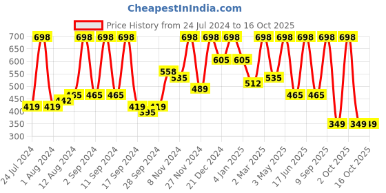 myntra.com Arrabi Multicoloured Floral 300 TC Single Bedsheet with 1 Pillow Covers arrabi Price History Graph from 24 Jul 2024 to 16 Oct 2025