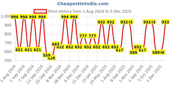 myntra.com Arrabi Multicoloured Floral 300 TC Single Bedsheet with 1 Pillow Covers arrabi Price History Graph from 1 Aug 2024 to 5 Dec 2025