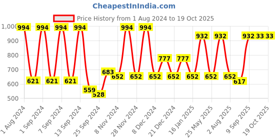 myntra.com Arrabi Multicoloured Floral 300 TC Single Bedsheet with 1 Pillow Covers arrabi Price History Graph from 1 Aug 2024 to 18 Oct 2025
