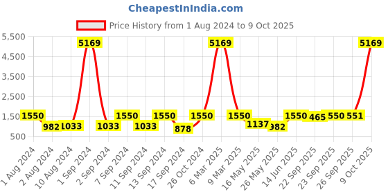 myntra.com Arrabi Multicoloured Geometric 300 TC 2 King Bedsheet with 4 Pillow Covers arrabi Price History Graph from 1 Aug 2024 to 9 Oct 2025