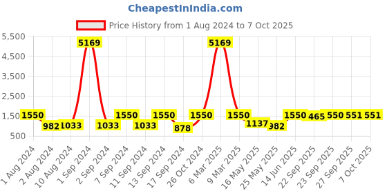 myntra.com Arrabi Multicoloured Geometric 300 TC 2 King Bedsheet with 4 Pillow Covers arrabi Price History Graph from 1 Aug 2024 to 7 Oct 2025