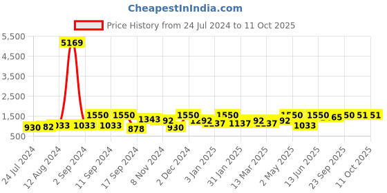 myntra.com Arrabi Multicoloured Geometric 300 TC 2 King Bedsheet with 4 Pillow Covers arrabi Price History Graph from 24 Jul 2024 to 10 Oct 2025
