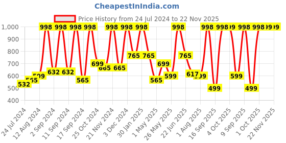 myntra.com Arrabi Multicoloured Geometric 300 TC King Bedsheet with 2 Pillow Covers arrabi Price History Graph from 24 Jul 2024 to 22 Nov 2025
