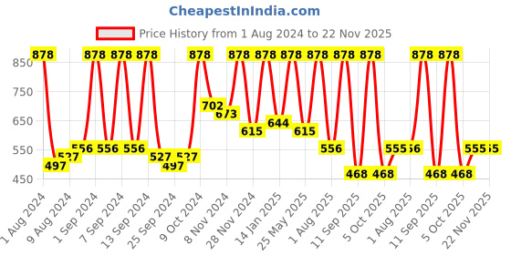 myntra.com Arrabi Multicoloured Geometric 300 TC King Bedsheet with 2 Pillow Covers arrabi Price History Graph from 1 Aug 2024 to 22 Nov 2025