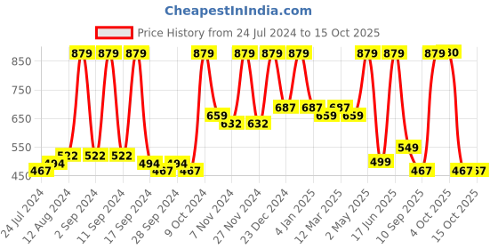 myntra.com Arrabi Multicoloured Geometric 300 TC King Bedsheet With 2 Pillow Covers arrabi Price History Graph from 24 Jul 2024 to 14 Oct 2025