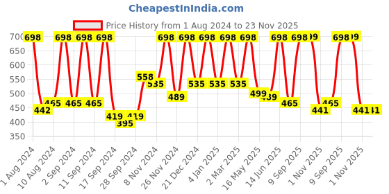 myntra.com Arrabi Multicoloured Geometric 300 TC Single Bedsheet with 1 Pillow Covers arrabi Price History Graph from 1 Aug 2024 to 22 Nov 2025