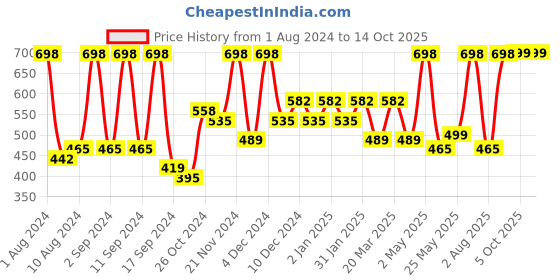 myntra.com Arrabi Multicoloured Geometric 300 TC Single Bedsheet with 1 Pillow Covers arrabi Price History Graph from 1 Aug 2024 to 13 Oct 2025