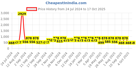 myntra.com Arrabi Multicoloured Geometric Printed 300 TC King Bedsheet with 2 Pillow Covers arrabi Price History Graph from 24 Jul 2024 to 16 Oct 2025