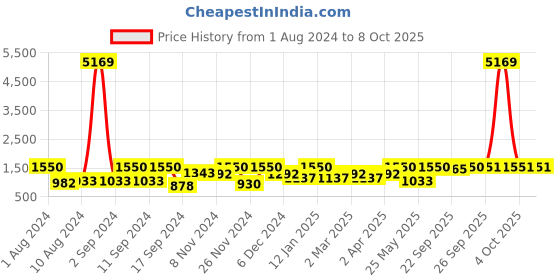 myntra.com Arrabi Multicoloured Graphic 300 TC 2 King Bedsheet with 4 Pillow Covers arrabi Price History Graph from 1 Aug 2024 to 7 Oct 2025