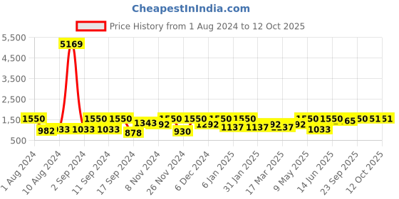 myntra.com Arrabi Multicoloured Graphic 300 TC 2 King Bedsheet with 4 Pillow Covers arrabi Price History Graph from 1 Aug 2024 to 12 Oct 2025