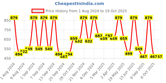 myntra.com Arrabi Multicoloured Graphic 300 TC King Bedsheet With 2 Pillow Covers arrabi Price History Graph from 1 Aug 2024 to 18 Oct 2025
