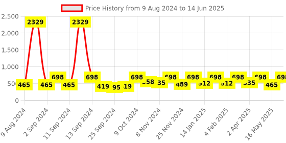 myntra.com Arrabi Multicoloured Graphic 300 TC Single Bedsheet with 1 Pillow Covers arrabi Price History Graph from 9 Aug 2024 to 14 Jun 2025