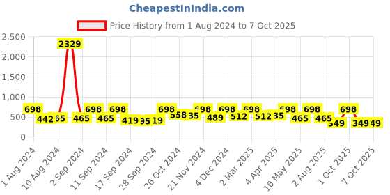 myntra.com Arrabi Multicoloured Graphic 300 TC Single Bedsheet with 1 Pillow Covers arrabi Price History Graph from 1 Aug 2024 to 7 Oct 2025