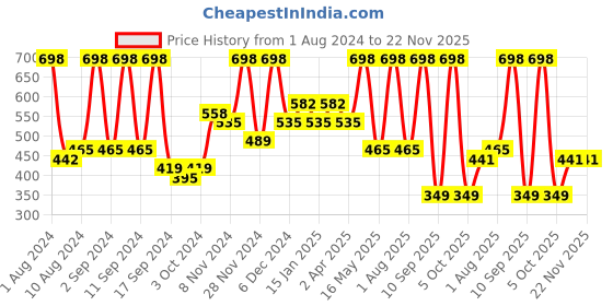 myntra.com Arrabi Multicoloured Graphic 300 TC Single Bedsheet with 1 Pillow Covers arrabi Price History Graph from 1 Aug 2024 to 22 Nov 2025