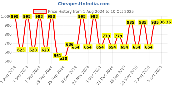 myntra.com Arrabi Multicoloured Graphic 300 TC Single Bedsheet with 1 Pillow Covers arrabi Price History Graph from 1 Aug 2024 to 9 Oct 2025