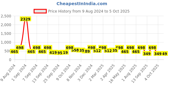 myntra.com Arrabi Multicoloured Graphic 3Printed 00 TC Single Bedsheet with 1 Pillow Covers arrabi Price History Graph from 9 Aug 2024 to 4 Oct 2025