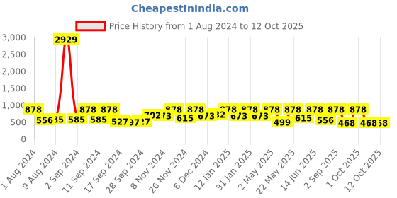 myntra.com Arrabi Multicoloured Graphic Printed 300 TC King Bedsheet with 2 Pillow Covers arrabi Price History Graph from 1 Aug 2024 to 12 Oct 2025